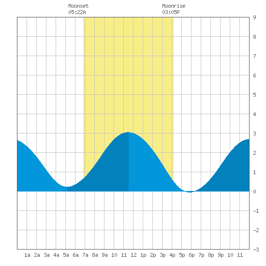 Bass River tide chart for Tuesday, December 6, 2022