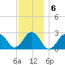 Bass River tide chart for Tuesday, December 6, 2022