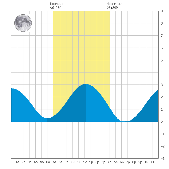 Bass River tide chart for Wednesday, December 7, 2022
