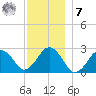 Bass River tide chart for Wednesday, December 7, 2022