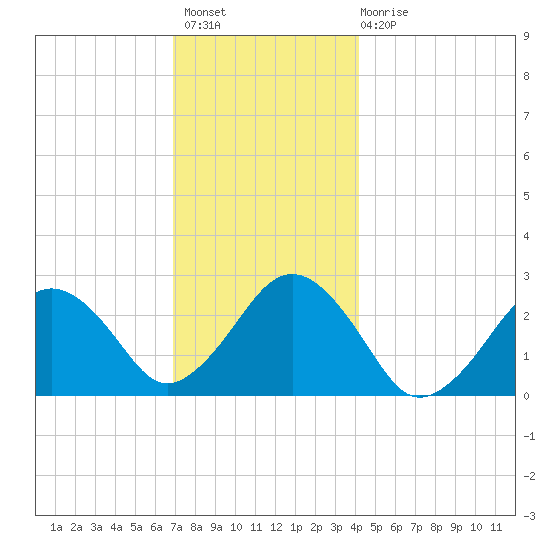 Bass River tide chart for Thursday, December 8, 2022
