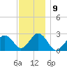 Bass River tide chart for Friday, December 9, 2022