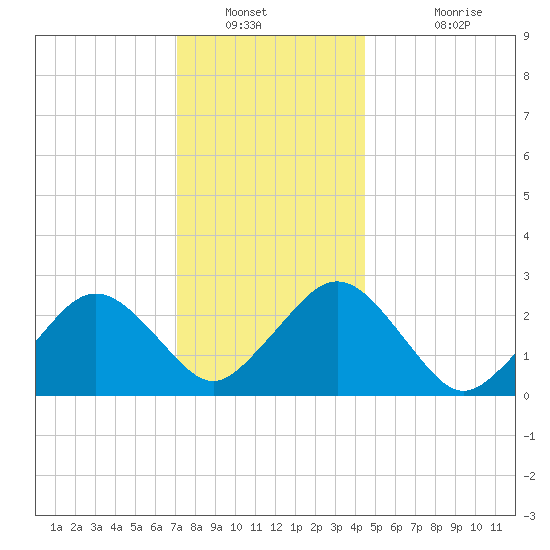 Bass River tide chart for Tuesday, January 10, 2023