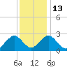 Bass River tide chart for Friday, January 13, 2023