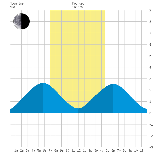 Bass River tide chart for Saturday, January 14, 2023