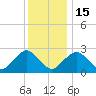 Bass River tide chart for Sunday, January 15, 2023