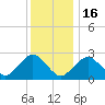 Bass River tide chart for Monday, January 16, 2023