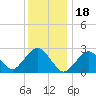 Bass River tide chart for Wednesday, January 18, 2023