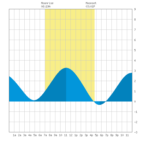 Bass River tide chart for Friday, January 20, 2023