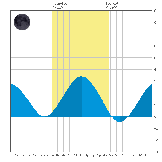 Bass River tide chart for Saturday, January 21, 2023