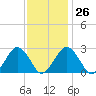 Bass River tide chart for Thursday, January 26, 2023