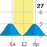 Bass River tide chart for Friday, January 27, 2023