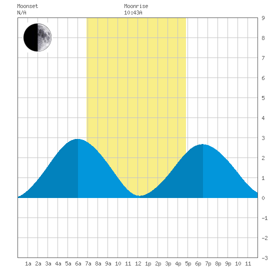 Bass River tide chart for Saturday, January 28, 2023
