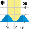 Bass River tide chart for Saturday, January 28, 2023