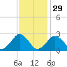 Bass River tide chart for Sunday, January 29, 2023