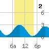 Bass River tide chart for Monday, January 2, 2023