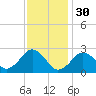 Bass River tide chart for Monday, January 30, 2023