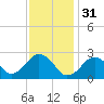 Bass River tide chart for Tuesday, January 31, 2023