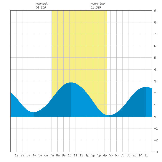 Bass River tide chart for Tuesday, January 3, 2023