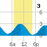 Bass River tide chart for Tuesday, January 3, 2023