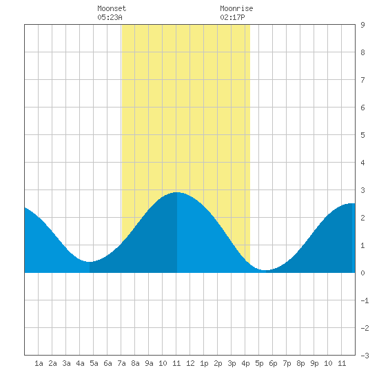 Bass River tide chart for Wednesday, January 4, 2023