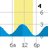 Bass River tide chart for Wednesday, January 4, 2023