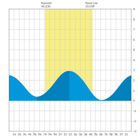 Bass River tide chart for Thursday, January 5, 2023