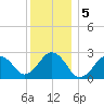 Bass River tide chart for Thursday, January 5, 2023