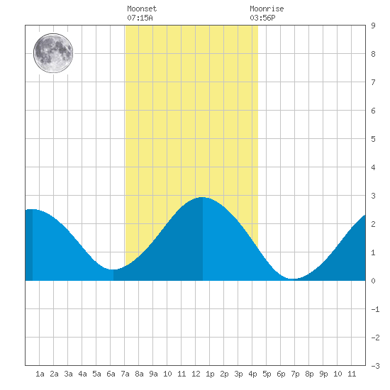 Bass River tide chart for Friday, January 6, 2023