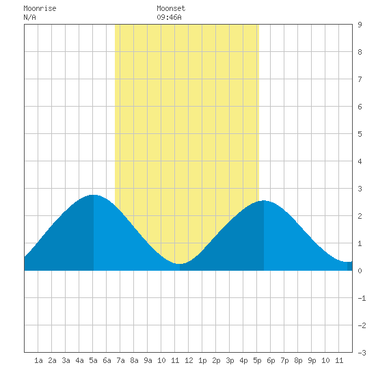 Bass River tide chart for Sunday, February 12, 2023