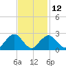 Bass River tide chart for Sunday, February 12, 2023