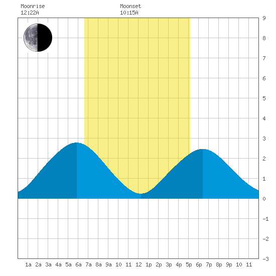 Bass River tide chart for Monday, February 13, 2023