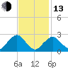 Bass River tide chart for Monday, February 13, 2023
