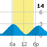 Bass River tide chart for Tuesday, February 14, 2023