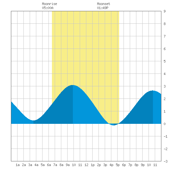 Bass River tide chart for Friday, February 17, 2023