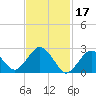 Bass River tide chart for Friday, February 17, 2023