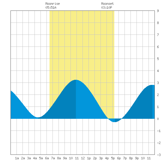 Bass River tide chart for Saturday, February 18, 2023