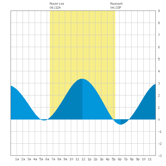 Bass River tide chart for Sunday, February 19, 2023