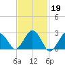Bass River tide chart for Sunday, February 19, 2023