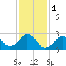 Bass River tide chart for Wednesday, February 1, 2023