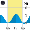 Bass River tide chart for Monday, February 20, 2023