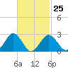 Bass River tide chart for Saturday, February 25, 2023
