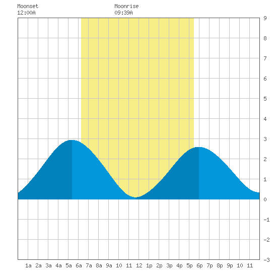 Bass River tide chart for Sunday, February 26, 2023