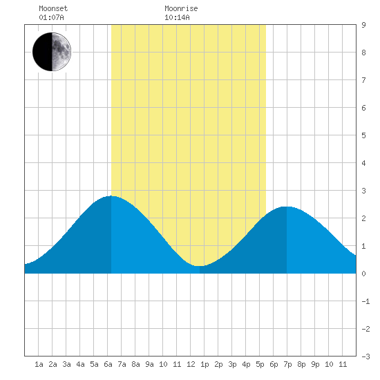 Bass River tide chart for Monday, February 27, 2023