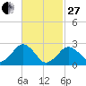 Bass River tide chart for Monday, February 27, 2023