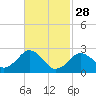 Bass River tide chart for Tuesday, February 28, 2023