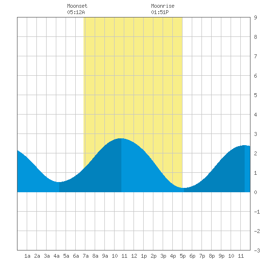 Bass River tide chart for Thursday, February 2, 2023