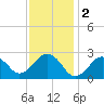 Bass River tide chart for Thursday, February 2, 2023