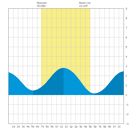 Bass River tide chart for Friday, February 3, 2023