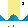 Bass River tide chart for Friday, February 3, 2023